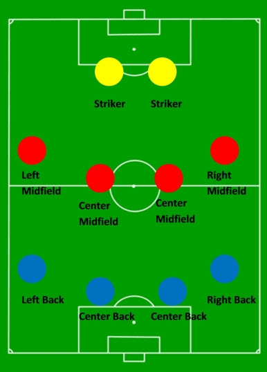 Soccer Formations